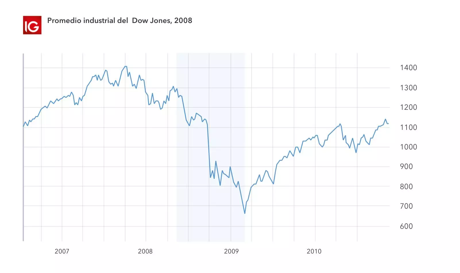 Gráfico de la caída de la bolsa, 2008